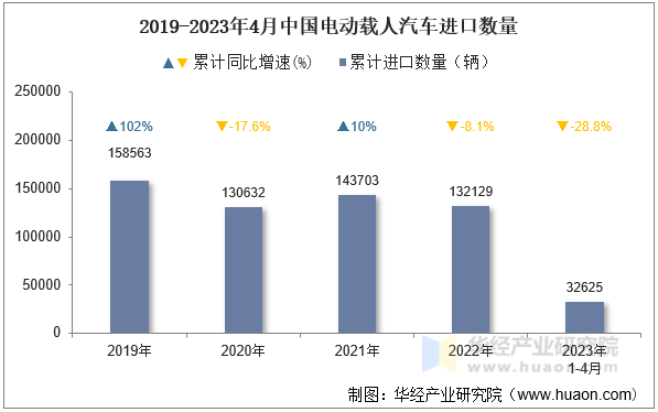 2019-2023年4月中国电动载人汽车进口数量