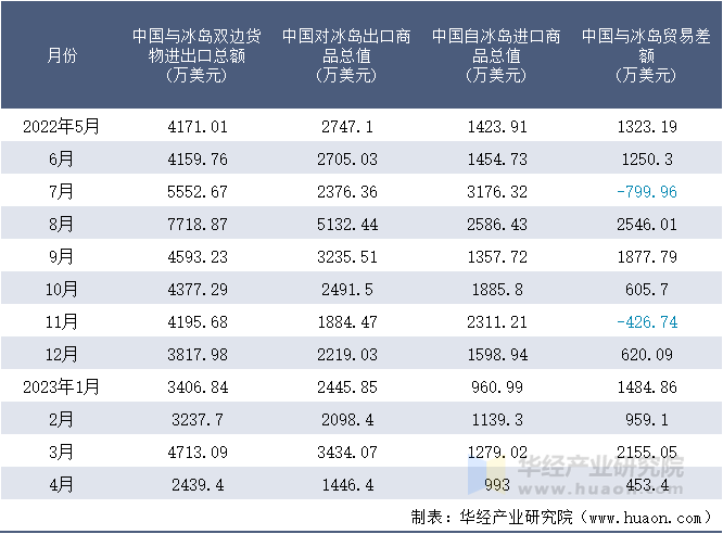 2022-2023年4月中国与冰岛双边货物进出口额月度统计表