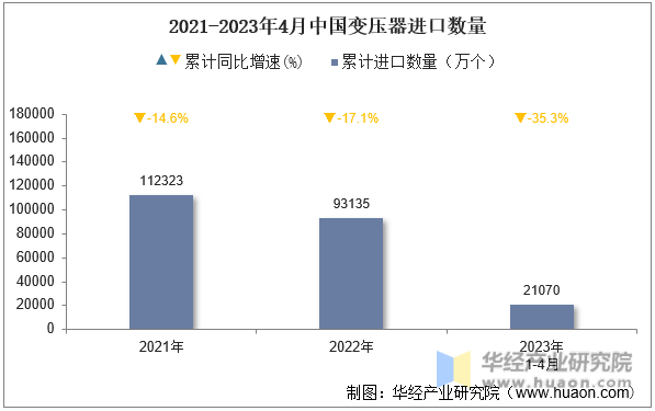 2021-2023年4月中国变压器进口数量