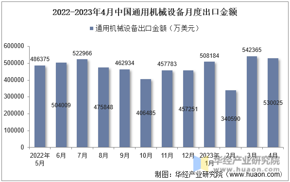 2022-2023年4月中国通用机械设备月度出口金额