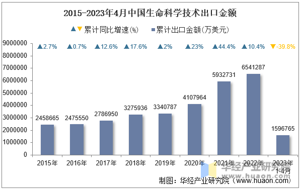 2015-2023年4月中国生命科学技术出口金额