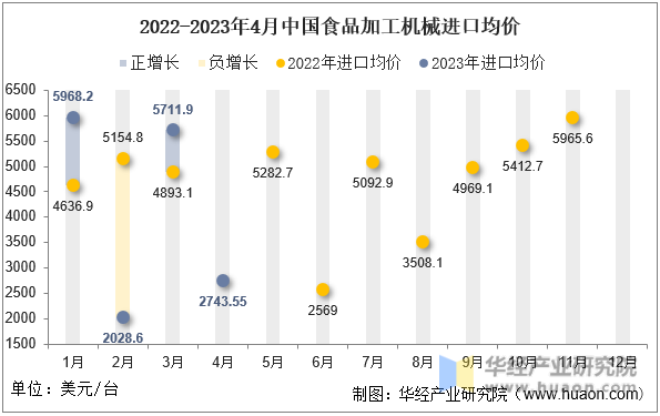 2022-2023年4月中国食品加工机械进口均价