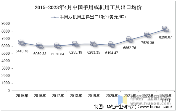 2015-2023年4月中国手用或机用工具出口均价