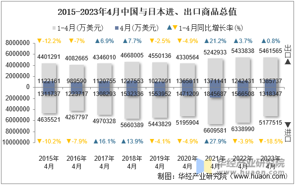 2015-2023年4月中国与日本进、出口商品总值