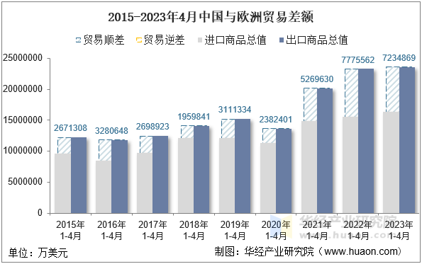 2015-2023年4月中国与欧洲贸易差额