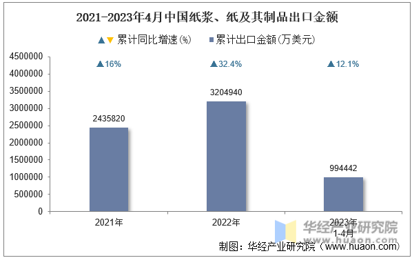 2021-2023年4月中国纸浆、纸及其制品出口金额