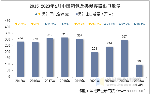 2015-2023年4月中国箱包及类似容器出口数量