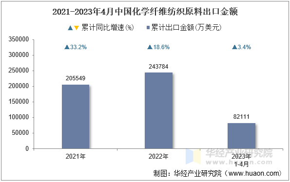 2021-2023年4月中国化学纤维纺织原料出口金额