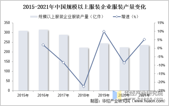 2015-2021年中国规模以上服装企业服装产量变化