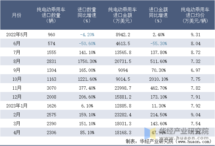 2022-2023年4月中国纯电动乘用车进口情况统计表