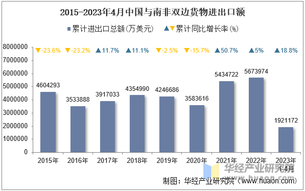 2015-2023年4月中国与南非双边货物进出口额