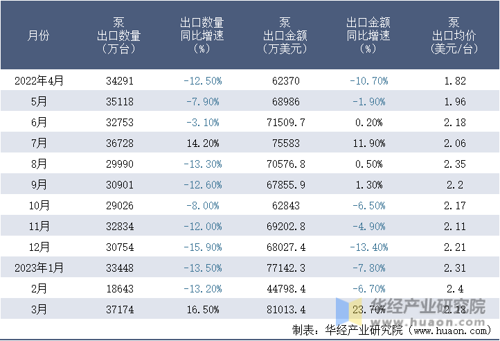 2022-2023年3月中国泵出口情况统计表