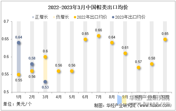 2022-2023年3月中国帽类出口均价