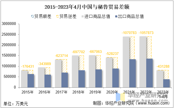 2015-2023年4月中国与秘鲁贸易差额