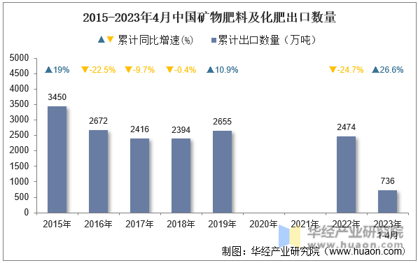 2015-2023年4月中国矿物肥料及化肥出口数量