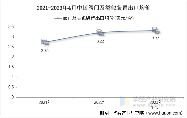 2021-2023年4月中国阀门及类似装置出口均价