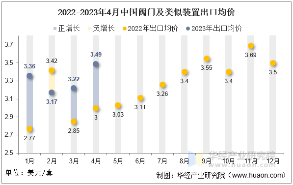 2022-2023年4月中国阀门及类似装置出口均价