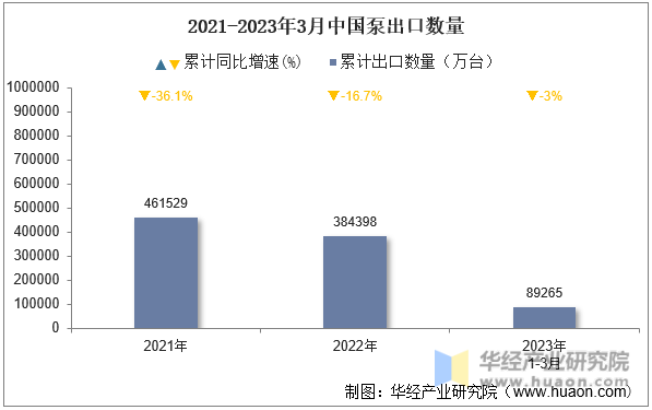 2021-2023年3月中国泵出口数量