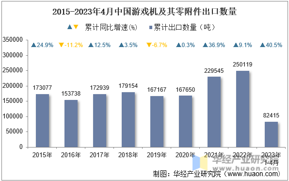 2015-2023年4月中国游戏机及其零附件出口数量