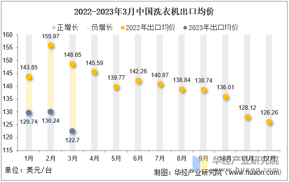 2022-2023年3月中国洗衣机出口均价