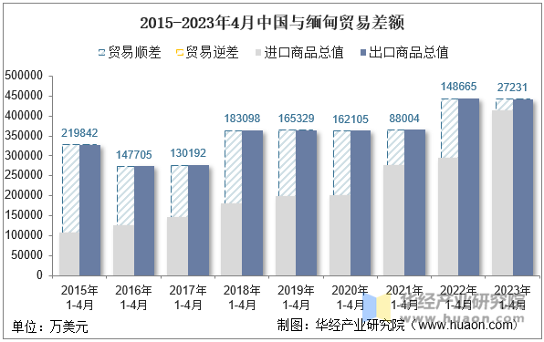 2015-2023年4月中国与缅甸贸易差额