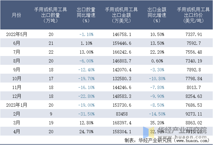 2022-2023年4月中国手用或机用工具出口情况统计表