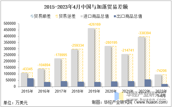 2015-2023年4月中国与加蓬贸易差额
