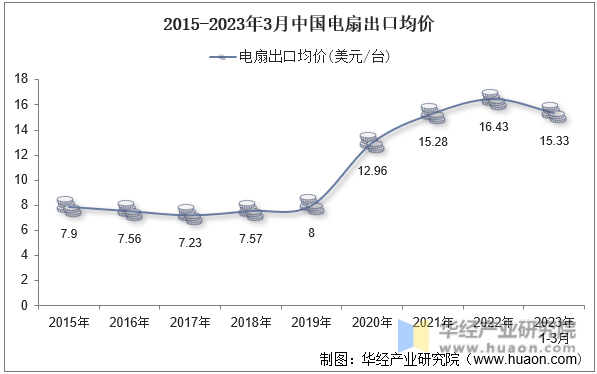 2015-2023年3月中国电扇出口均价