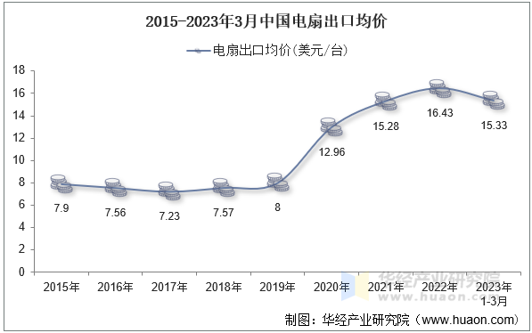 2015-2023年3月中国电扇出口均价