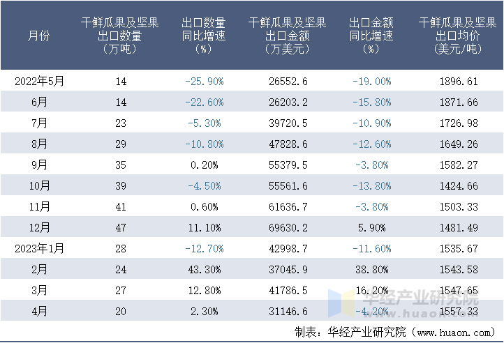 2022-2023年4月中国干鲜瓜果及坚果出口情况统计表