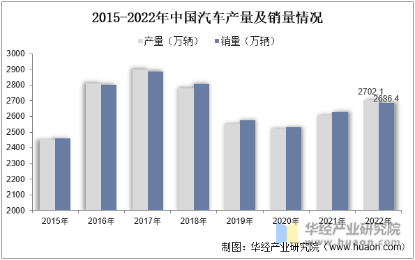 2015-2022年中国汽车产量及销量情况