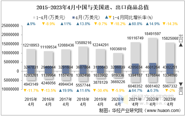 2015-2023年4月中国与美国进、出口商品总值