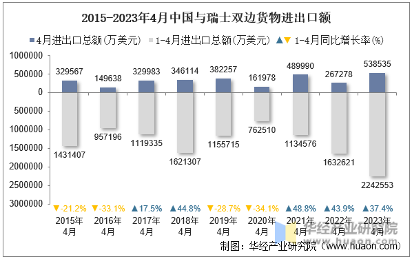 2015-2023年4月中国与瑞士双边货物进出口额