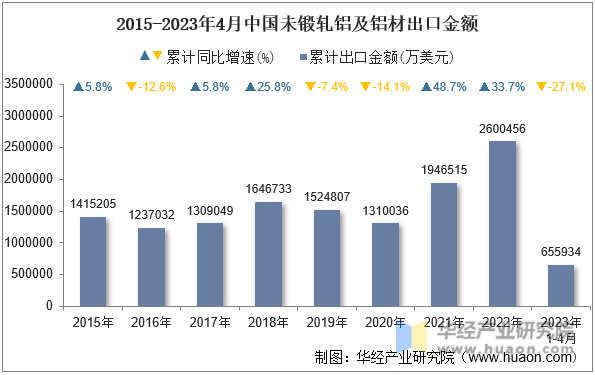 2015-2023年4月中国未锻轧铝及铝材出口金额