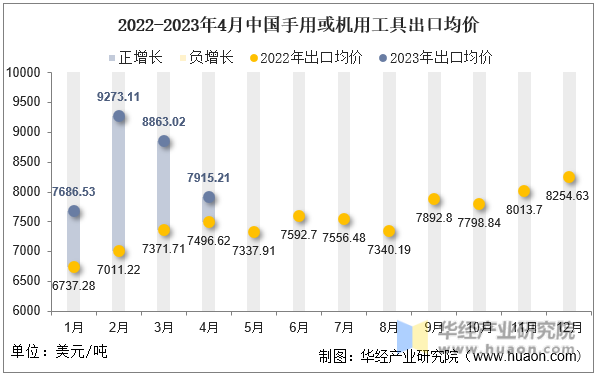 2022-2023年4月中国手用或机用工具出口均价