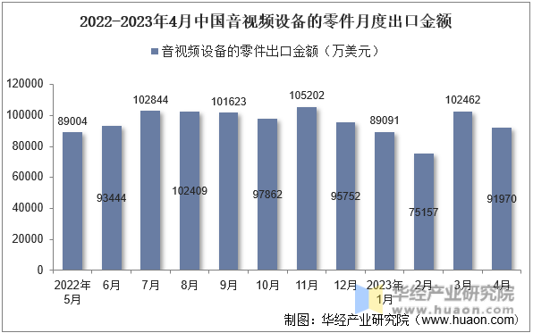 2022-2023年4月中国音视频设备的零件月度出口金额