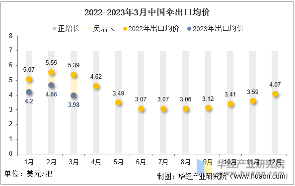 2022-2023年3月中国伞出口均价