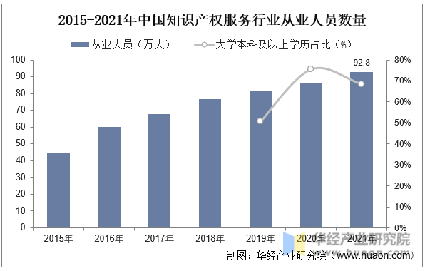 2015-2021年中国知识产权服务行业从业人员数量