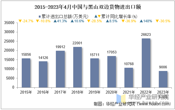 2015-2023年4月中国与黑山双边货物进出口额