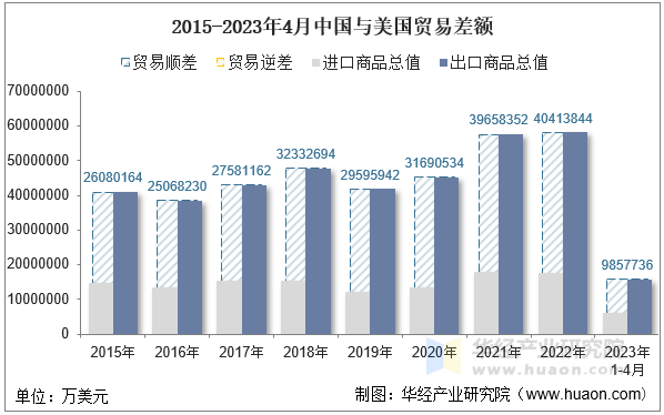 2015-2023年4月中国与美国贸易差额