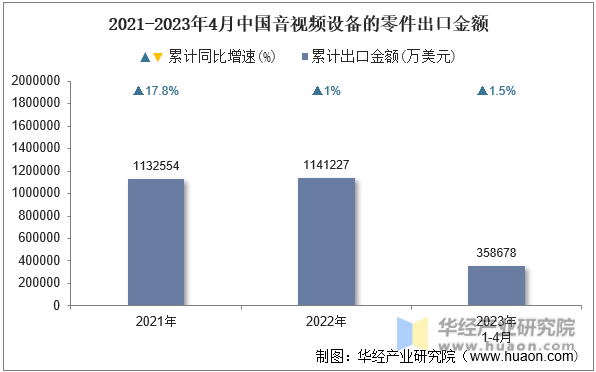 2021-2023年4月中国音视频设备的零件出口金额