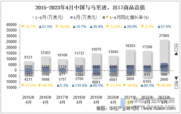 2015-2023年4月中国与马里进、出口商品总值
