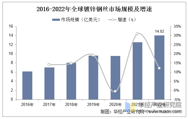 2016-2022年全球镀锌钢丝市场规模及增速