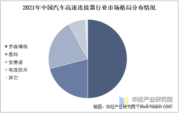 2021年中国汽车高速连接器行业市场格局分布情况