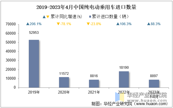 2019-2023年4月中国纯电动乘用车进口数量