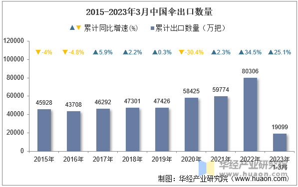 2015-2023年3月中国伞出口数量