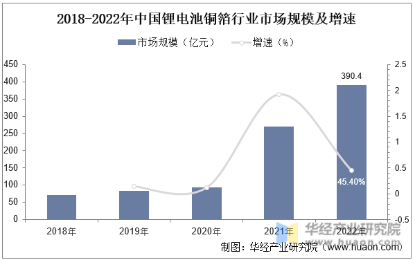 2018-2022年中国锂电池铜箔行业市场规模及增速