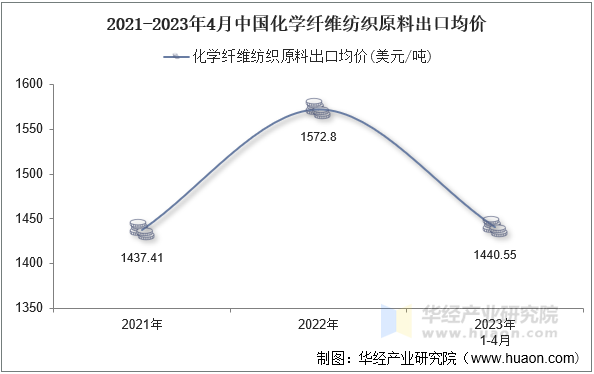 2021-2023年4月中国化学纤维纺织原料出口均价