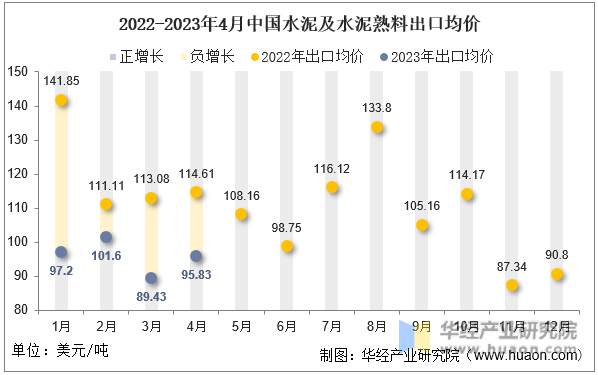 2022-2023年4月中国水泥及水泥熟料出口均价