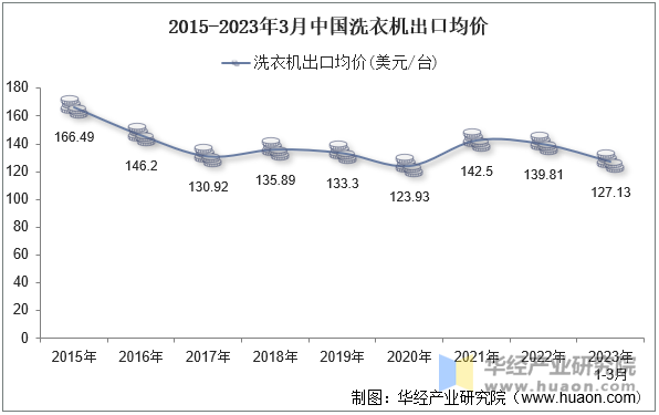 2015-2023年3月中国洗衣机出口均价